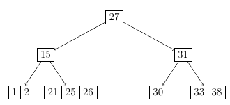 An Example of a 2, 4 Tree
