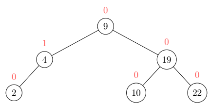 An AVL tree with the balance of every node noted in red