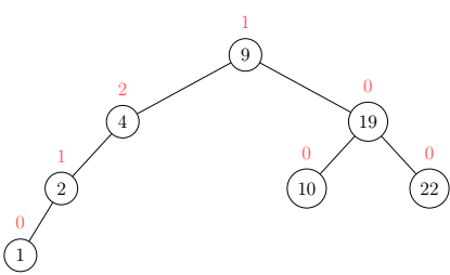An unbalanced AVL tree with the balance of every node noted in red