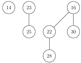 Example of a Binomial Heap with three trees